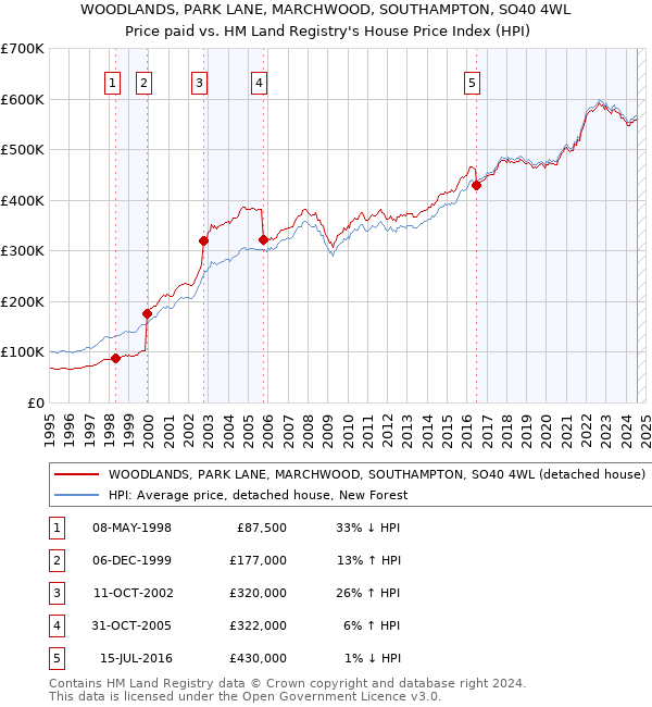 WOODLANDS, PARK LANE, MARCHWOOD, SOUTHAMPTON, SO40 4WL: Price paid vs HM Land Registry's House Price Index