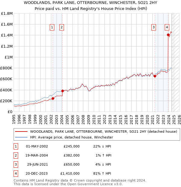 WOODLANDS, PARK LANE, OTTERBOURNE, WINCHESTER, SO21 2HY: Price paid vs HM Land Registry's House Price Index