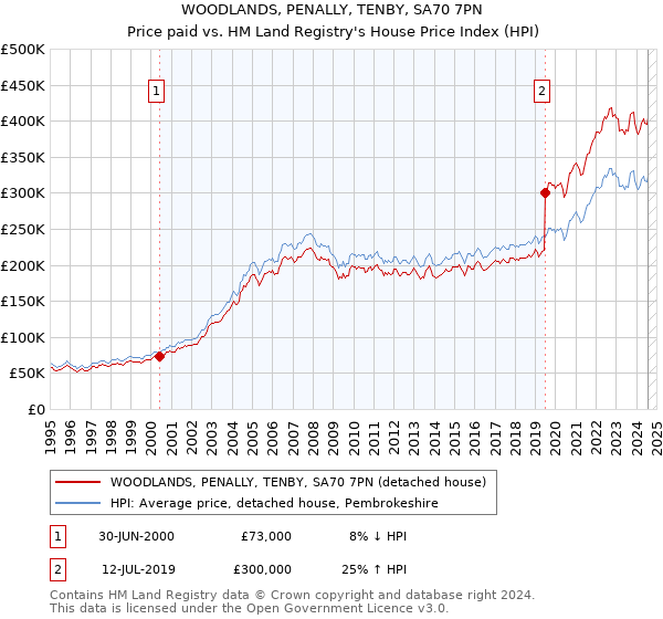 WOODLANDS, PENALLY, TENBY, SA70 7PN: Price paid vs HM Land Registry's House Price Index