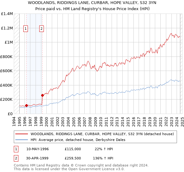 WOODLANDS, RIDDINGS LANE, CURBAR, HOPE VALLEY, S32 3YN: Price paid vs HM Land Registry's House Price Index