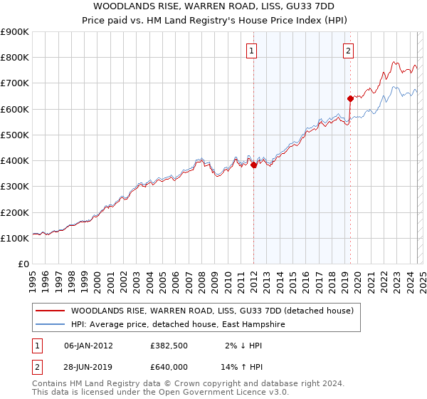 WOODLANDS RISE, WARREN ROAD, LISS, GU33 7DD: Price paid vs HM Land Registry's House Price Index