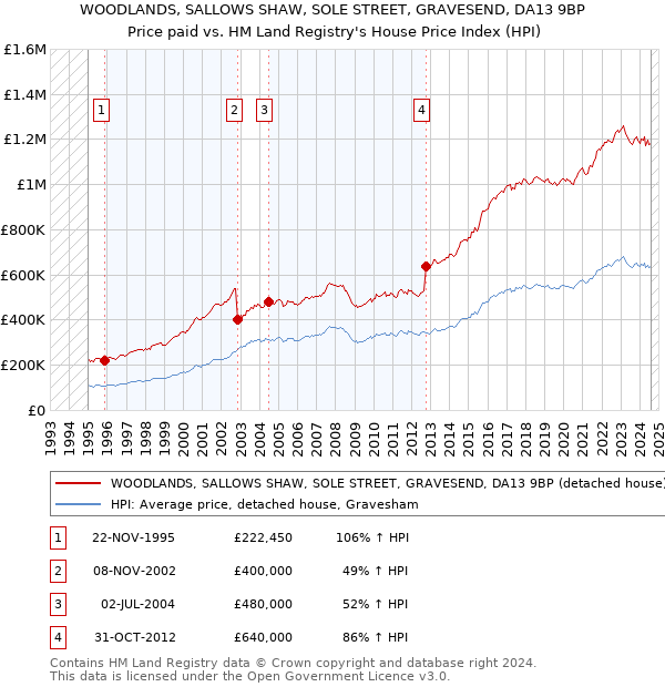 WOODLANDS, SALLOWS SHAW, SOLE STREET, GRAVESEND, DA13 9BP: Price paid vs HM Land Registry's House Price Index