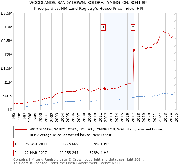 WOODLANDS, SANDY DOWN, BOLDRE, LYMINGTON, SO41 8PL: Price paid vs HM Land Registry's House Price Index