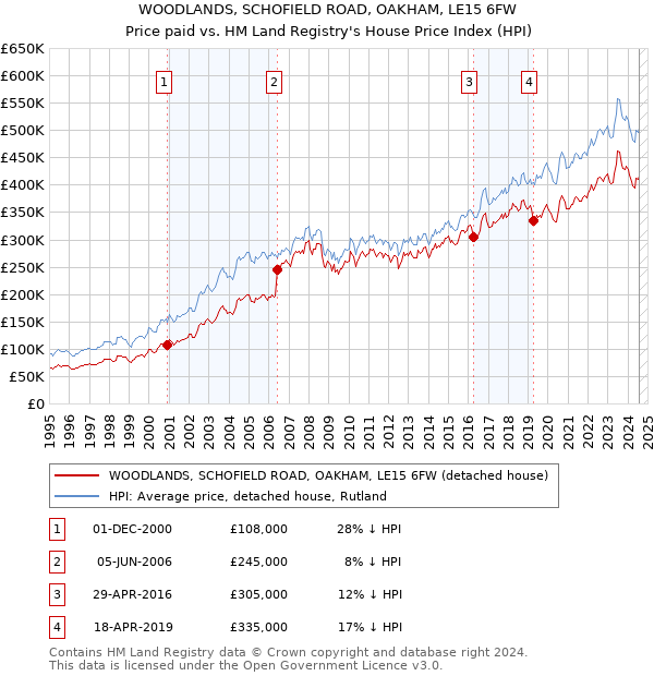 WOODLANDS, SCHOFIELD ROAD, OAKHAM, LE15 6FW: Price paid vs HM Land Registry's House Price Index