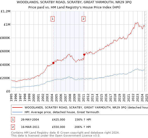 WOODLANDS, SCRATBY ROAD, SCRATBY, GREAT YARMOUTH, NR29 3PQ: Price paid vs HM Land Registry's House Price Index