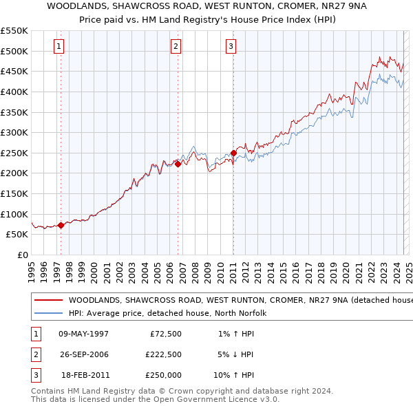 WOODLANDS, SHAWCROSS ROAD, WEST RUNTON, CROMER, NR27 9NA: Price paid vs HM Land Registry's House Price Index