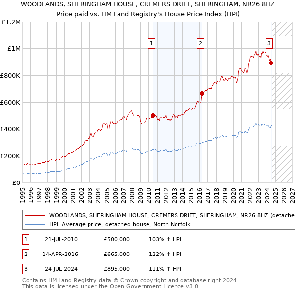 WOODLANDS, SHERINGHAM HOUSE, CREMERS DRIFT, SHERINGHAM, NR26 8HZ: Price paid vs HM Land Registry's House Price Index