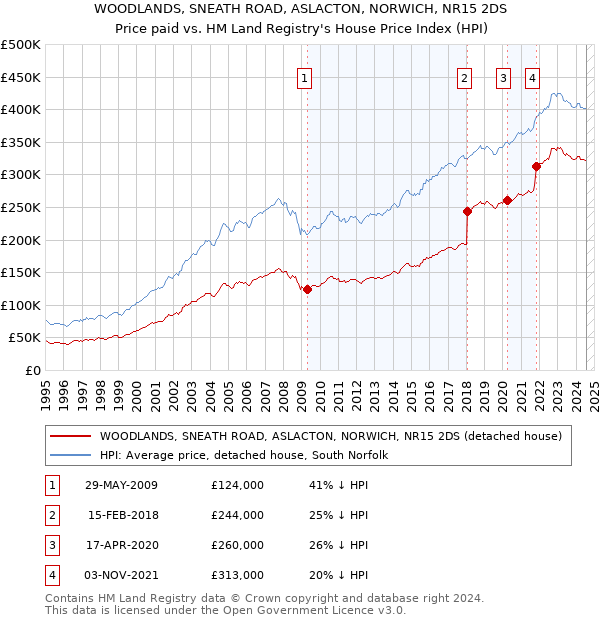 WOODLANDS, SNEATH ROAD, ASLACTON, NORWICH, NR15 2DS: Price paid vs HM Land Registry's House Price Index