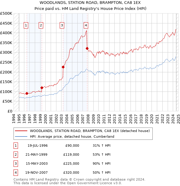 WOODLANDS, STATION ROAD, BRAMPTON, CA8 1EX: Price paid vs HM Land Registry's House Price Index