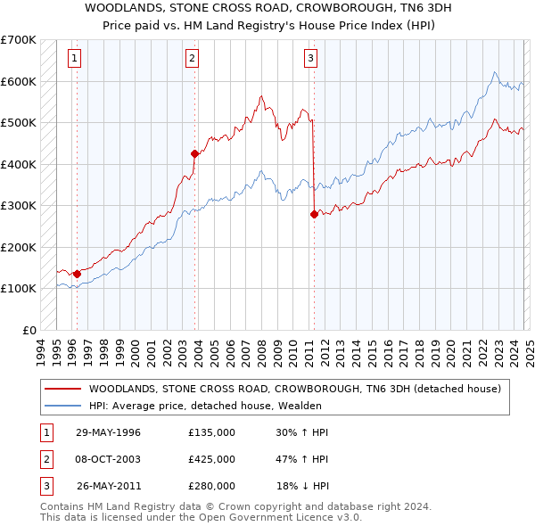 WOODLANDS, STONE CROSS ROAD, CROWBOROUGH, TN6 3DH: Price paid vs HM Land Registry's House Price Index