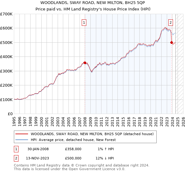 WOODLANDS, SWAY ROAD, NEW MILTON, BH25 5QP: Price paid vs HM Land Registry's House Price Index