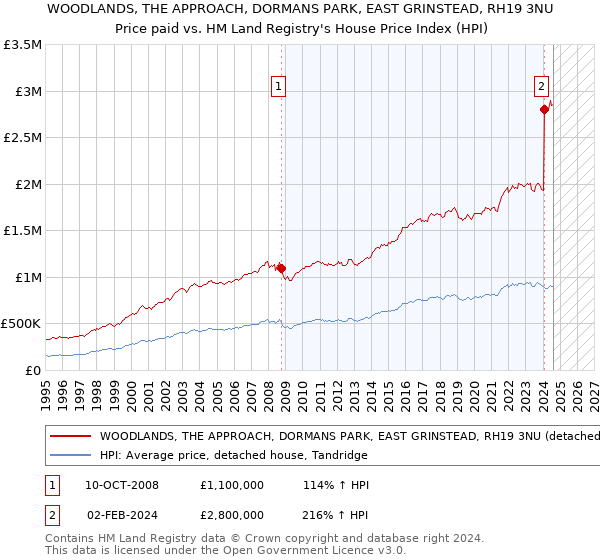 WOODLANDS, THE APPROACH, DORMANS PARK, EAST GRINSTEAD, RH19 3NU: Price paid vs HM Land Registry's House Price Index