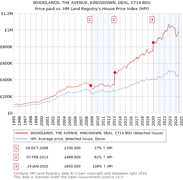 WOODLANDS, THE AVENUE, KINGSDOWN, DEAL, CT14 8DU: Price paid vs HM Land Registry's House Price Index