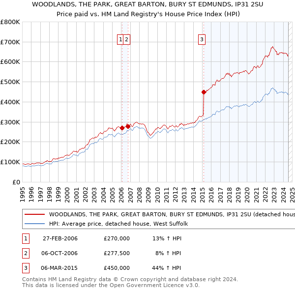 WOODLANDS, THE PARK, GREAT BARTON, BURY ST EDMUNDS, IP31 2SU: Price paid vs HM Land Registry's House Price Index