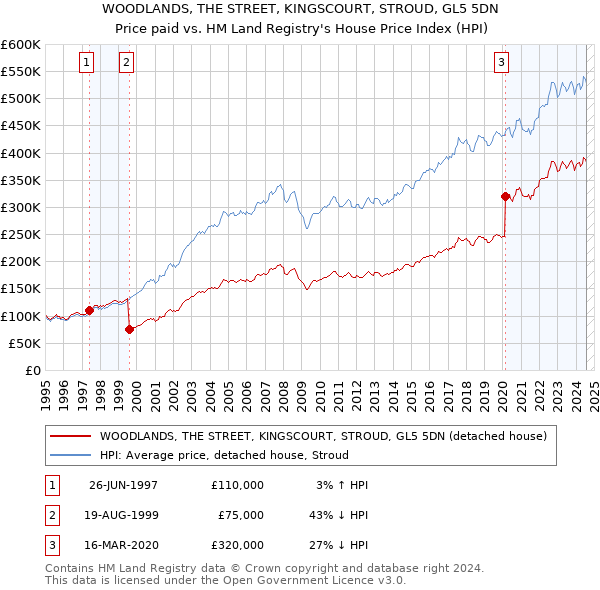 WOODLANDS, THE STREET, KINGSCOURT, STROUD, GL5 5DN: Price paid vs HM Land Registry's House Price Index