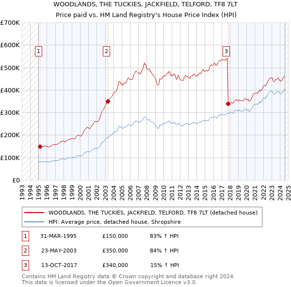 WOODLANDS, THE TUCKIES, JACKFIELD, TELFORD, TF8 7LT: Price paid vs HM Land Registry's House Price Index