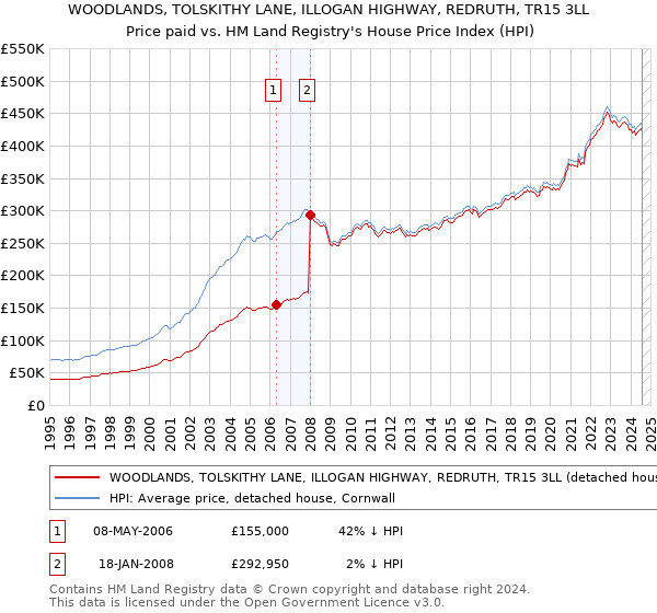 WOODLANDS, TOLSKITHY LANE, ILLOGAN HIGHWAY, REDRUTH, TR15 3LL: Price paid vs HM Land Registry's House Price Index