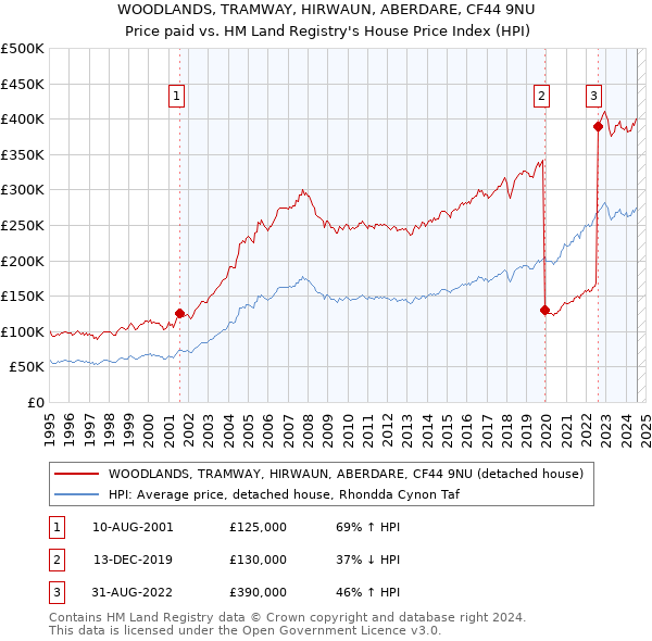 WOODLANDS, TRAMWAY, HIRWAUN, ABERDARE, CF44 9NU: Price paid vs HM Land Registry's House Price Index