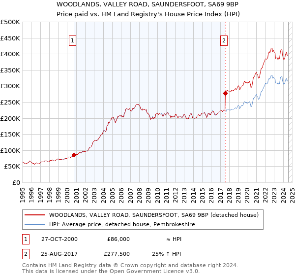 WOODLANDS, VALLEY ROAD, SAUNDERSFOOT, SA69 9BP: Price paid vs HM Land Registry's House Price Index