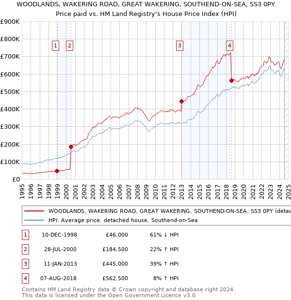 WOODLANDS, WAKERING ROAD, GREAT WAKERING, SOUTHEND-ON-SEA, SS3 0PY: Price paid vs HM Land Registry's House Price Index