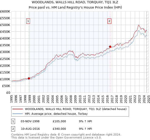 WOODLANDS, WALLS HILL ROAD, TORQUAY, TQ1 3LZ: Price paid vs HM Land Registry's House Price Index