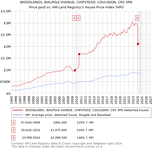 WOODLANDS, WALPOLE AVENUE, CHIPSTEAD, COULSDON, CR5 3PN: Price paid vs HM Land Registry's House Price Index