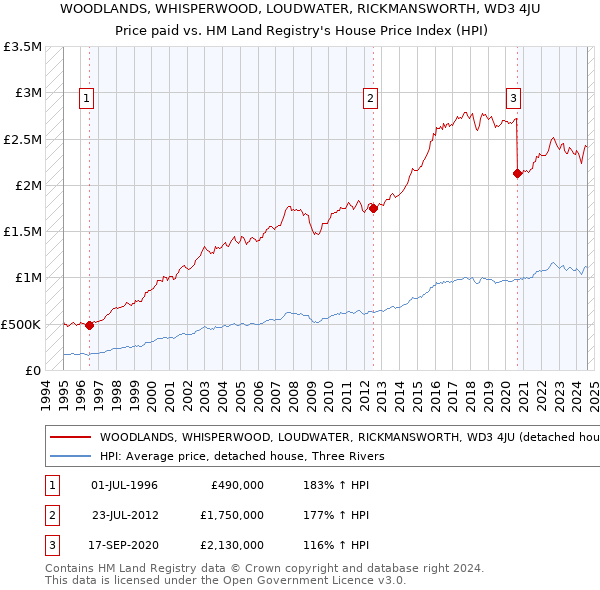 WOODLANDS, WHISPERWOOD, LOUDWATER, RICKMANSWORTH, WD3 4JU: Price paid vs HM Land Registry's House Price Index