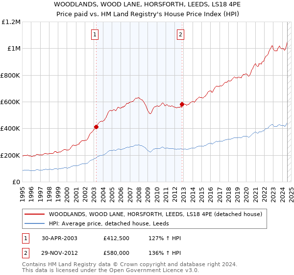 WOODLANDS, WOOD LANE, HORSFORTH, LEEDS, LS18 4PE: Price paid vs HM Land Registry's House Price Index