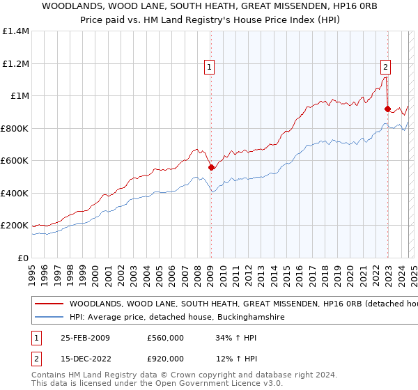 WOODLANDS, WOOD LANE, SOUTH HEATH, GREAT MISSENDEN, HP16 0RB: Price paid vs HM Land Registry's House Price Index