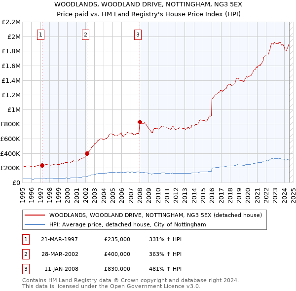 WOODLANDS, WOODLAND DRIVE, NOTTINGHAM, NG3 5EX: Price paid vs HM Land Registry's House Price Index