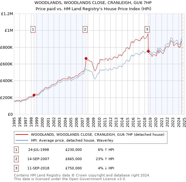 WOODLANDS, WOODLANDS CLOSE, CRANLEIGH, GU6 7HP: Price paid vs HM Land Registry's House Price Index