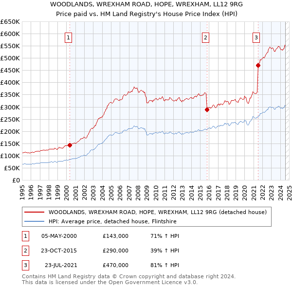 WOODLANDS, WREXHAM ROAD, HOPE, WREXHAM, LL12 9RG: Price paid vs HM Land Registry's House Price Index