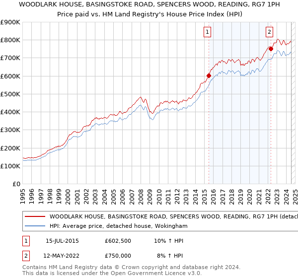 WOODLARK HOUSE, BASINGSTOKE ROAD, SPENCERS WOOD, READING, RG7 1PH: Price paid vs HM Land Registry's House Price Index