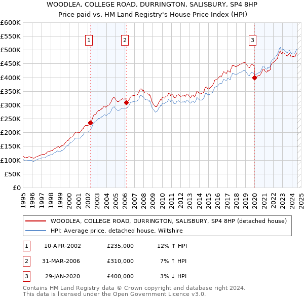 WOODLEA, COLLEGE ROAD, DURRINGTON, SALISBURY, SP4 8HP: Price paid vs HM Land Registry's House Price Index