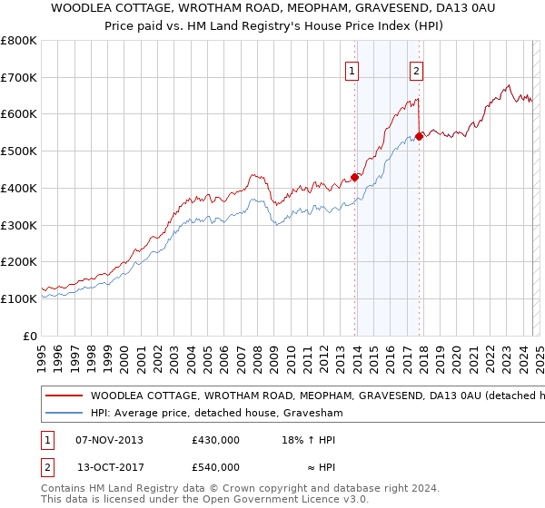 WOODLEA COTTAGE, WROTHAM ROAD, MEOPHAM, GRAVESEND, DA13 0AU: Price paid vs HM Land Registry's House Price Index