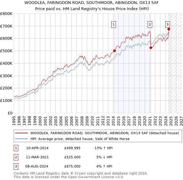 WOODLEA, FARINGDON ROAD, SOUTHMOOR, ABINGDON, OX13 5AF: Price paid vs HM Land Registry's House Price Index