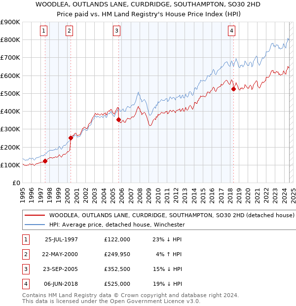 WOODLEA, OUTLANDS LANE, CURDRIDGE, SOUTHAMPTON, SO30 2HD: Price paid vs HM Land Registry's House Price Index