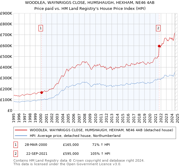 WOODLEA, WAYNRIGGS CLOSE, HUMSHAUGH, HEXHAM, NE46 4AB: Price paid vs HM Land Registry's House Price Index