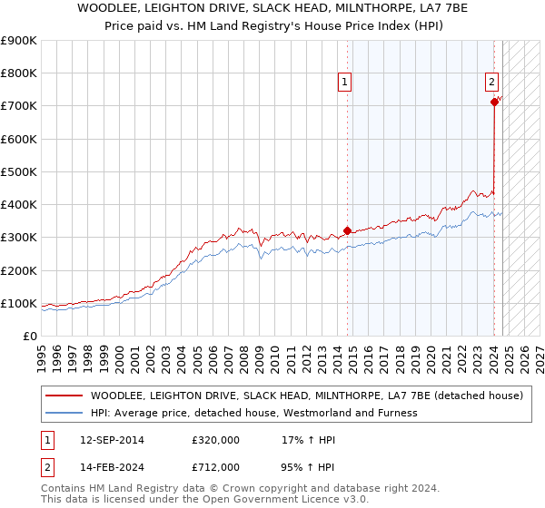 WOODLEE, LEIGHTON DRIVE, SLACK HEAD, MILNTHORPE, LA7 7BE: Price paid vs HM Land Registry's House Price Index