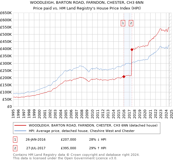 WOODLEIGH, BARTON ROAD, FARNDON, CHESTER, CH3 6NN: Price paid vs HM Land Registry's House Price Index