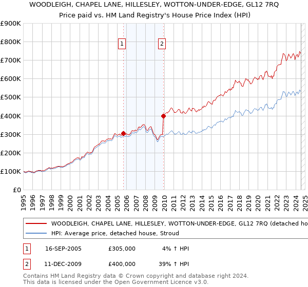 WOODLEIGH, CHAPEL LANE, HILLESLEY, WOTTON-UNDER-EDGE, GL12 7RQ: Price paid vs HM Land Registry's House Price Index