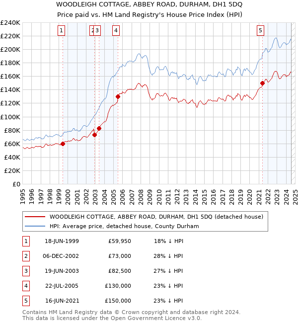 WOODLEIGH COTTAGE, ABBEY ROAD, DURHAM, DH1 5DQ: Price paid vs HM Land Registry's House Price Index