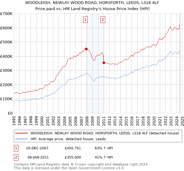 WOODLEIGH, NEWLAY WOOD ROAD, HORSFORTH, LEEDS, LS18 4LF: Price paid vs HM Land Registry's House Price Index