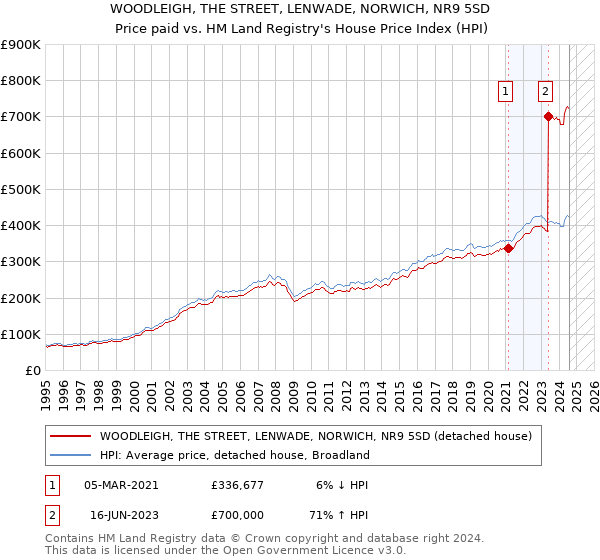 WOODLEIGH, THE STREET, LENWADE, NORWICH, NR9 5SD: Price paid vs HM Land Registry's House Price Index