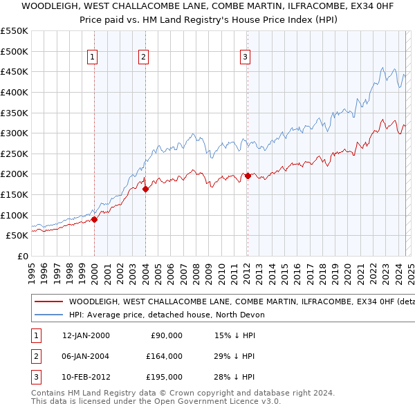 WOODLEIGH, WEST CHALLACOMBE LANE, COMBE MARTIN, ILFRACOMBE, EX34 0HF: Price paid vs HM Land Registry's House Price Index