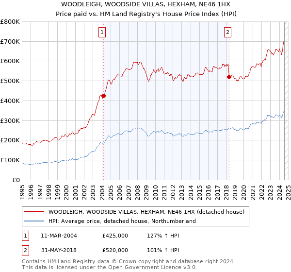 WOODLEIGH, WOODSIDE VILLAS, HEXHAM, NE46 1HX: Price paid vs HM Land Registry's House Price Index