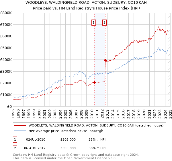 WOODLEYS, WALDINGFIELD ROAD, ACTON, SUDBURY, CO10 0AH: Price paid vs HM Land Registry's House Price Index