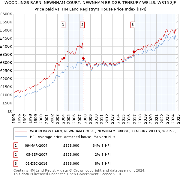 WOODLINGS BARN, NEWNHAM COURT, NEWNHAM BRIDGE, TENBURY WELLS, WR15 8JF: Price paid vs HM Land Registry's House Price Index