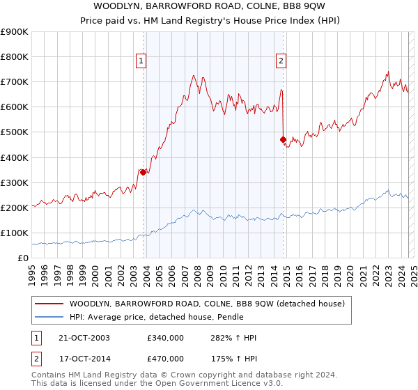 WOODLYN, BARROWFORD ROAD, COLNE, BB8 9QW: Price paid vs HM Land Registry's House Price Index