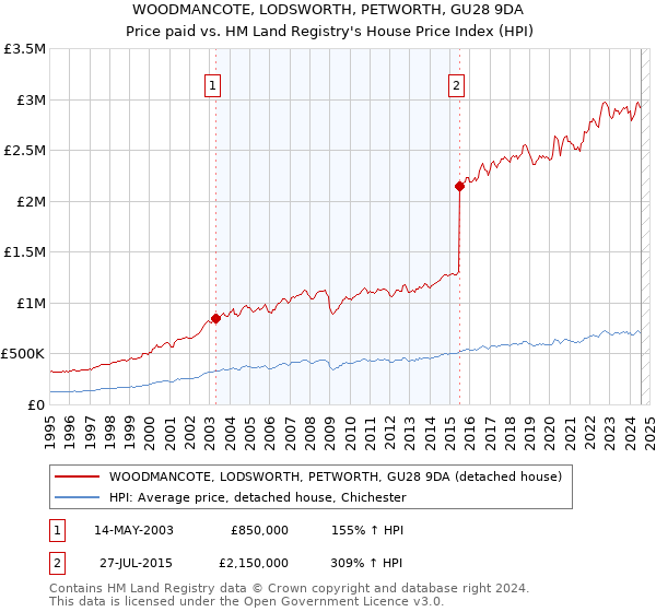 WOODMANCOTE, LODSWORTH, PETWORTH, GU28 9DA: Price paid vs HM Land Registry's House Price Index